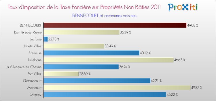 Taux d'imposition de la taxe foncière sur les immeubles et terrains non batis 2011 pour BENNECOURT et les communes proches Comparaison des taux d'imposition de la taxe foncière sur les immeubles et terrains non batis 2011 pour BENNECOURT et les communes voisines
