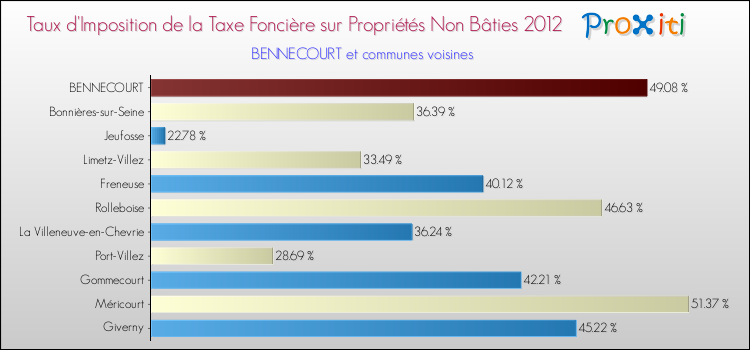 Taux d'imposition de la taxe foncière sur les immeubles et terrains non batis 2012 pour BENNECOURT et les communes proches Comparaison des taux d'imposition de la taxe foncière sur les immeubles et terrains non batis 2012 pour BENNECOURT et les communes voisines