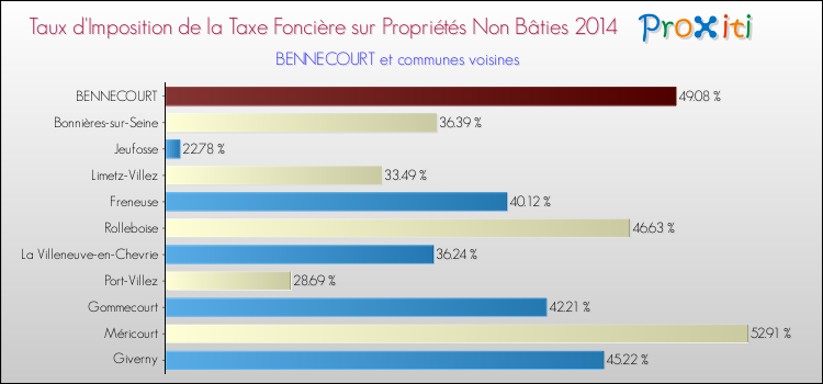 Taux d'imposition de la taxe foncière sur les immeubles et terrains non batis 2014 pour BENNECOURT et les communes proches Comparaison des taux d'imposition de la taxe foncière sur les immeubles et terrains non batis 2014 pour BENNECOURT et les communes voisines