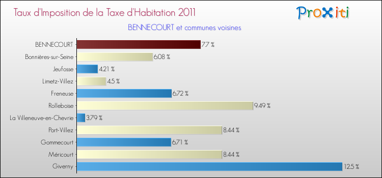 Taux d'imposition de la taxe d'habitation 2011 pour BENNECOURT et les communes proches Comparaison des taux d'imposition de la taxe d'habitation 2011 pour BENNECOURT et les communes voisines
