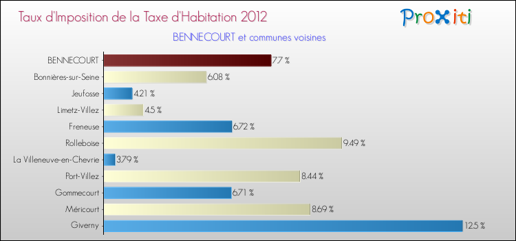 Taux d'imposition de la taxe d'habitation 2012 pour BENNECOURT et les communes proches Comparaison des taux d'imposition de la taxe d'habitation 2012 pour BENNECOURT et les communes voisines