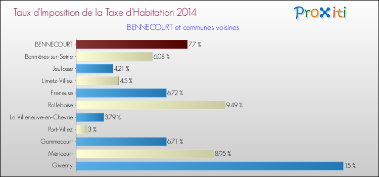 Taux d'imposition de la taxe d'habitation 2014 pour BENNECOURT et les communes proches Comparaison des taux d'imposition de la taxe d'habitation 2014 pour BENNECOURT et les communes voisines