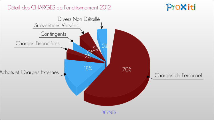 Décomposition des Charges de Fonctionnement 2012 de la commune de BEYNES Charges de Fonctionnement 2012 pour la commune de BEYNES
