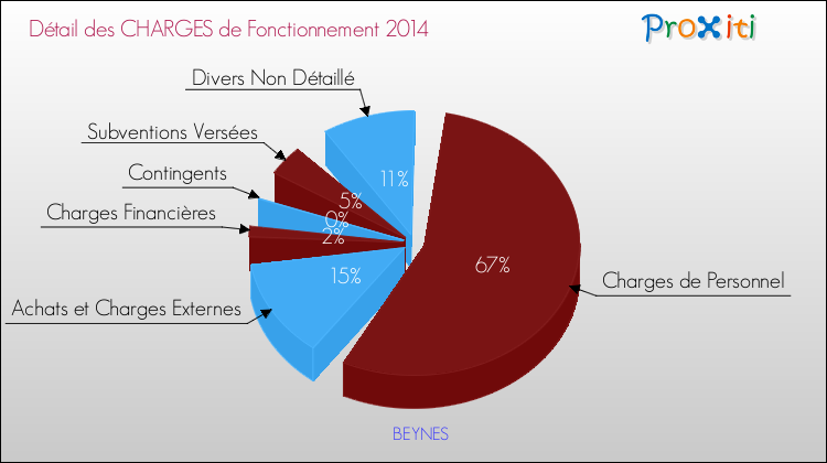 Décomposition des Charges de Fonctionnement 2014 de la commune de BEYNES Charges de Fonctionnement 2014 pour la commune de BEYNES