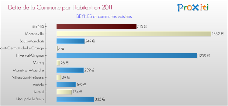 Dette par habitant de la commune en 2011 pour BEYNES et les communes proches Comparaison de la dette par habitant de la commune en 2011 pour BEYNES et les communes voisines