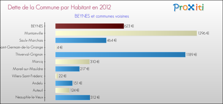 Dette par habitant de la commune en 2012 pour BEYNES et les communes proches Comparaison de la dette par habitant de la commune en 2012 pour BEYNES et les communes voisines