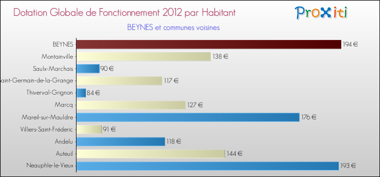 Montant des dotations globales de fonctionnement DGF par Habitant pour BEYNES et les communes proches Comparaison des des dotations globales de fonctionnement DGF par habitant pour BEYNES et les communes voisines