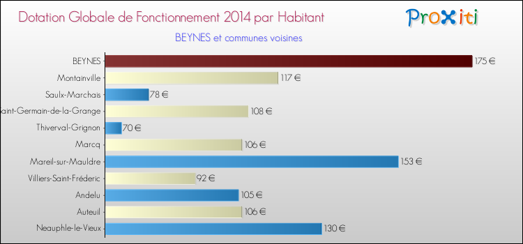 Montant des dotations globales de fonctionnement DGF par Habitant pour BEYNES et les communes proches en 2014. Comparaison des des dotations globales de fonctionnement DGF par habitant pour BEYNES et les communes voisines en 2014.