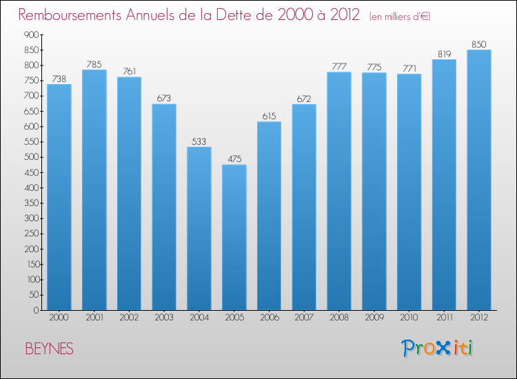 Evolution de l'annuité de la dette pour la commune de BEYNES de 2000 à 2012 Annuités de la dette pour BEYNES de 2000 à 2012