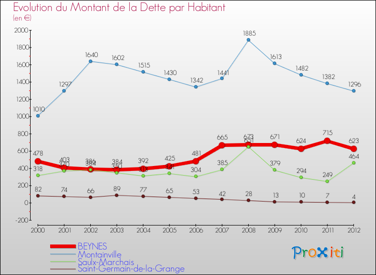 Evolution de la dette par habitant pour la commune de BEYNES et les communes proches de 2000 à 2012 Comparaison de la dette par habitant pour BEYNES et les communes voisines de 2000 à 2012