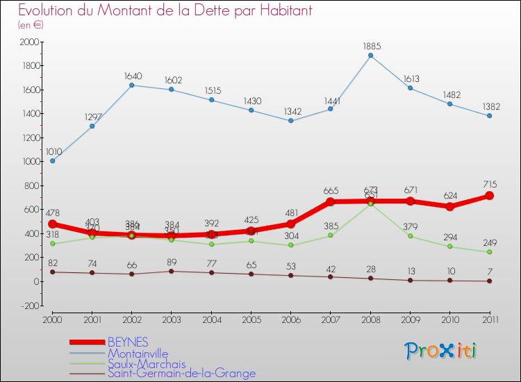 Evolution de la dette par habitant pour la commune de BEYNES et les communes proches Comparaison de la dette par habitant pour BEYNES et les communes voisines