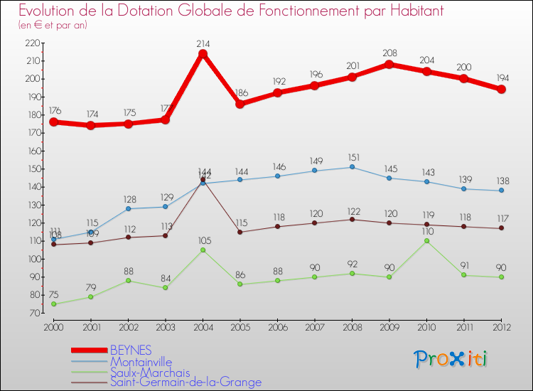 Evolution et montant de la dotation globale de fonctionnement par Habitant pour BEYNES et les communes proches Comparaison des dotations globales de fonctionnement par habitant pour BEYNES et les communes voisines