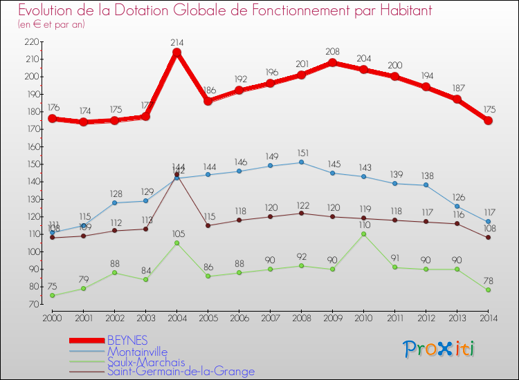 Evolution et montant de la dotation globale de fonctionnement par Habitant pour BEYNES et les communes proches de 2000 à 2014. Comparaison des dotations globales de fonctionnement par habitant pour BEYNES et les communes voisines de 2000 à 2014.