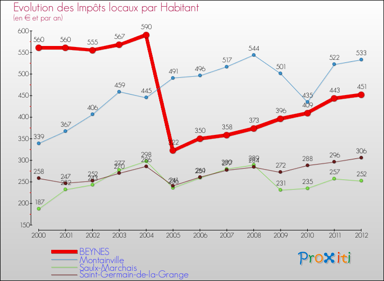 Evolution et montant des impôts locaux par Habitant pour BEYNES et les communes proches Comparaison des impôts locaux par habitant pour BEYNES et les communes voisines