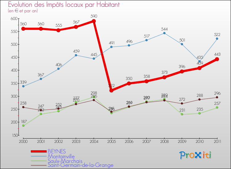 Evolution et montant des impôts locaux par Habitant pour BEYNES et les communes proches Comparaison des impôts locaux par habitant pour BEYNES et les communes voisines
