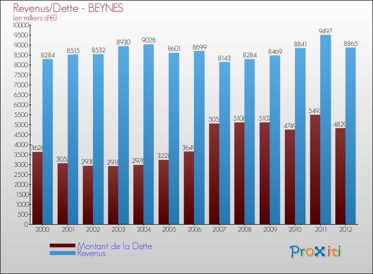 Evolution comparée de la dette et des revenus pour la commune de BEYNES de 2000 à 2012 Comparaison de la dette et des revenus pour BEYNES de 2000 à 2012