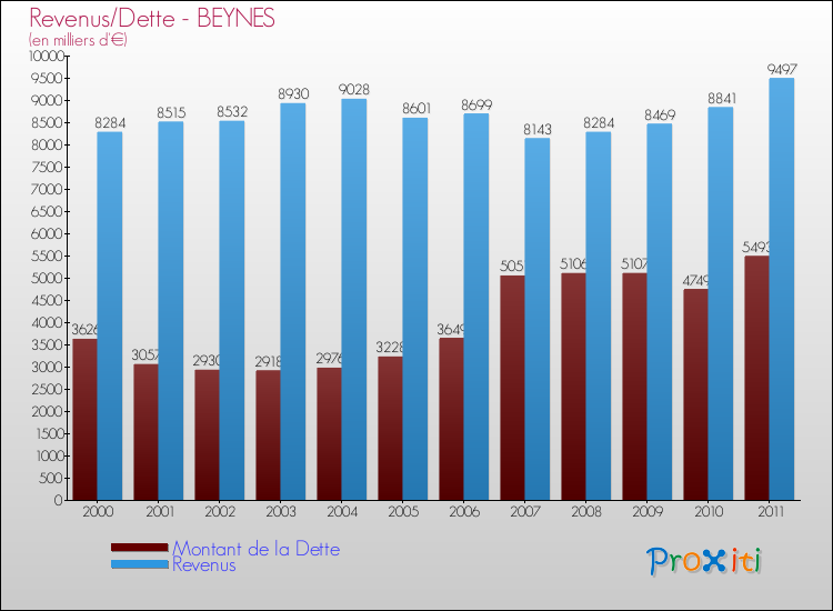 Evolution comparée de la dette et des revenus pour la commune de BEYNES de 2000 à 2011 Comparaison de la dette et des revenus pour BEYNES de 2000 à 2011