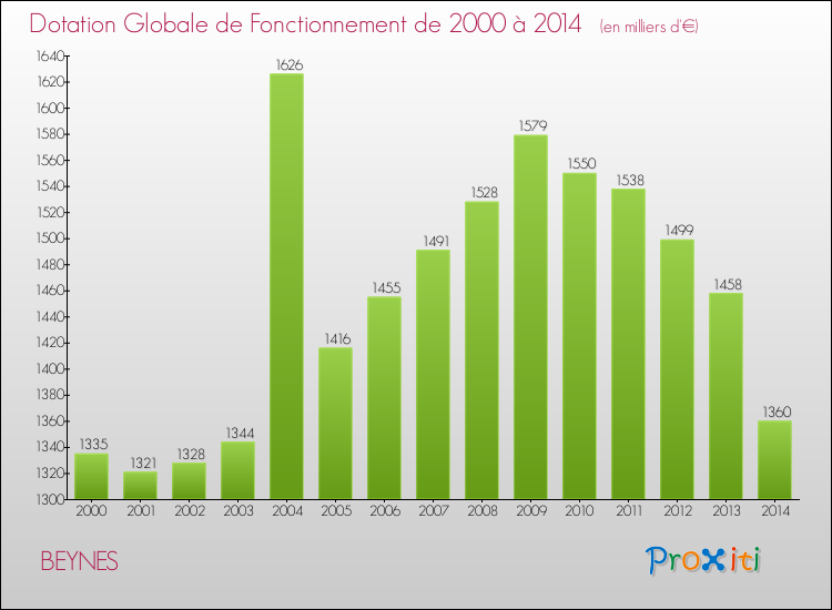 Evolution du montant de la Dotation Globale de Fonctionnement pour la commune de BEYNES de 2000 à 2014 Evolution du montant de la Dotation Globale de Fonctionnement pour BEYNES de 2000 à 2014