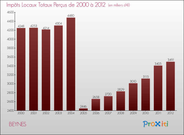 Evolution des Impôts Locaux pour la commune de BEYNES de 2000 à 2012 Evolution des Impôts Locaux pour BEYNES de 2000 à 2012
