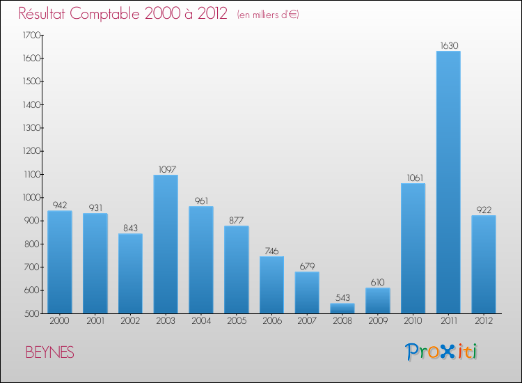 Evolution du résultat comptable pour la commune de BEYNES de 2000 à 2012 Evolution du résultat comptable pour BEYNES de 2000 à 2012