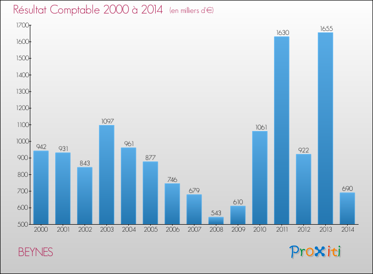Evolution du résultat comptable pour la commune de BEYNES de 2000 à 2014 Evolution du résultat comptable pour BEYNES de 2000 à 2014