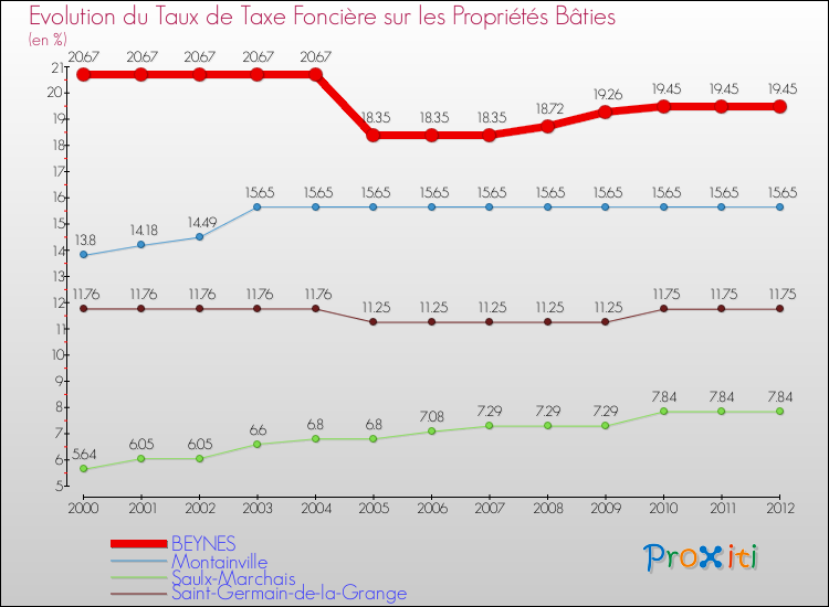 Evolution du taux de la taxe foncière sur le bati pour BEYNES et les communes proches de 2000 à 2012 Comparaison des taux de taxe foncière sur le bati pour BEYNES et les communes voisines de 2000 à 2012