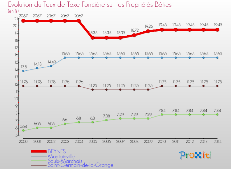 Evolution du taux de la taxe foncière sur le bati pour BEYNES et les communes proches de 2000 à 2014 Comparaison des taux de taxe foncière sur le bati pour BEYNES et les communes voisines de 2000 à 2014