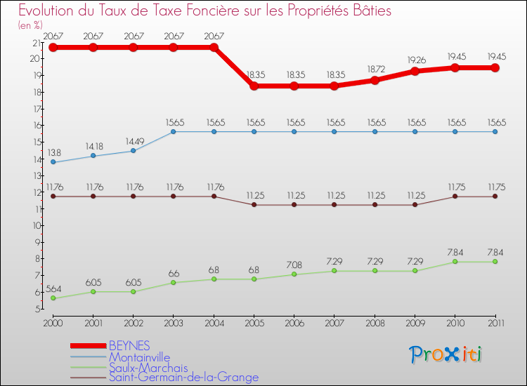 Evolution du taux de la taxe foncière sur le bati pour BEYNES et les communes proches Comparaison des taux de taxe foncière sur le bati pour BEYNES et les communes voisines