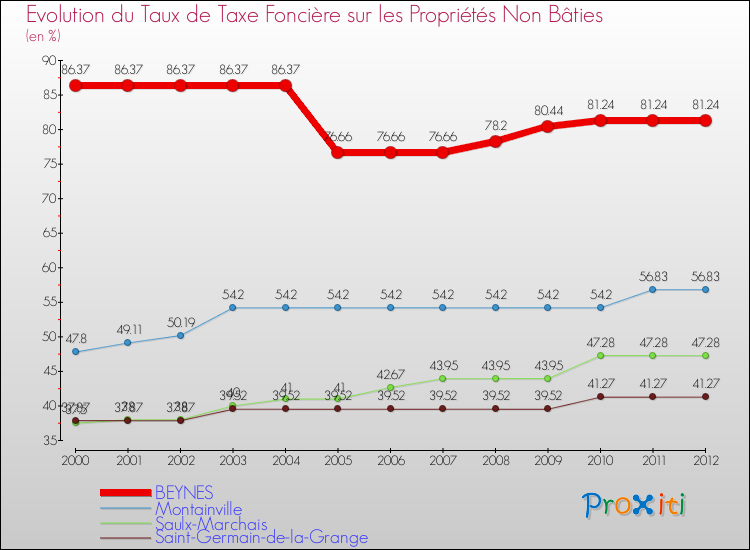 Evolution du taux de la taxe foncière sur les immeubles et terrains non batis pour BEYNES et les communes proches de 2000 à 2012 Comparaison des taux de la taxe foncière sur les immeubles et terrains non batis pour BEYNES et les communes voisines de 2000 à 2012