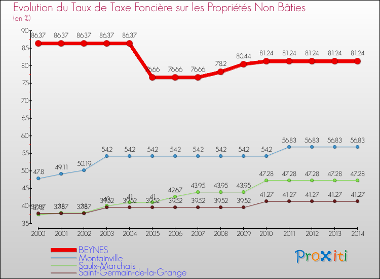 Evolution du taux de la taxe foncière sur les immeubles et terrains non batis pour BEYNES et les communes proches de 2000 à 2014 Comparaison des taux de la taxe foncière sur les immeubles et terrains non batis pour BEYNES et les communes voisines de 2000 à 2014