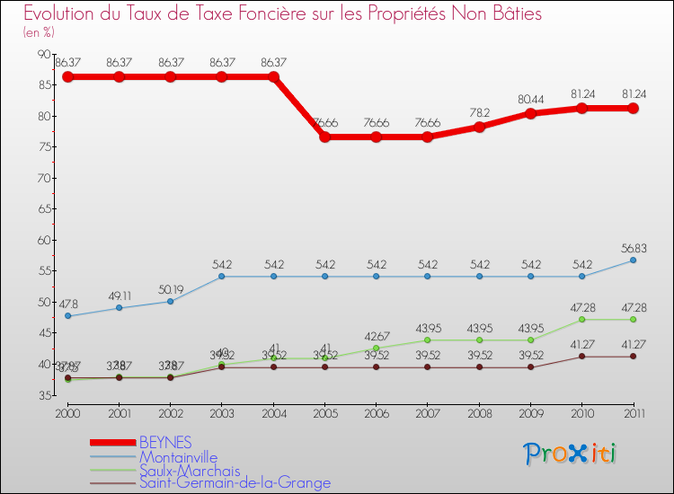 Evolution du taux de la taxe foncière sur les immeubles et terrains non batis pour BEYNES et les communes proches Comparaison des taux de la taxe foncière sur les immeubles et terrains non batis pour BEYNES et les communes voisines
