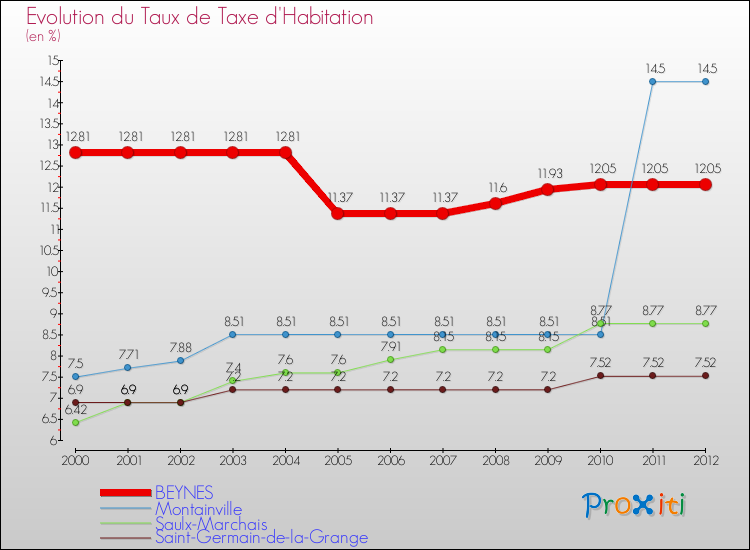 Evolution du taux de la taxe d'habitation pour BEYNES et les communes proches Comparaison des taux de la taxe d'habitation pour BEYNES et les communes voisines