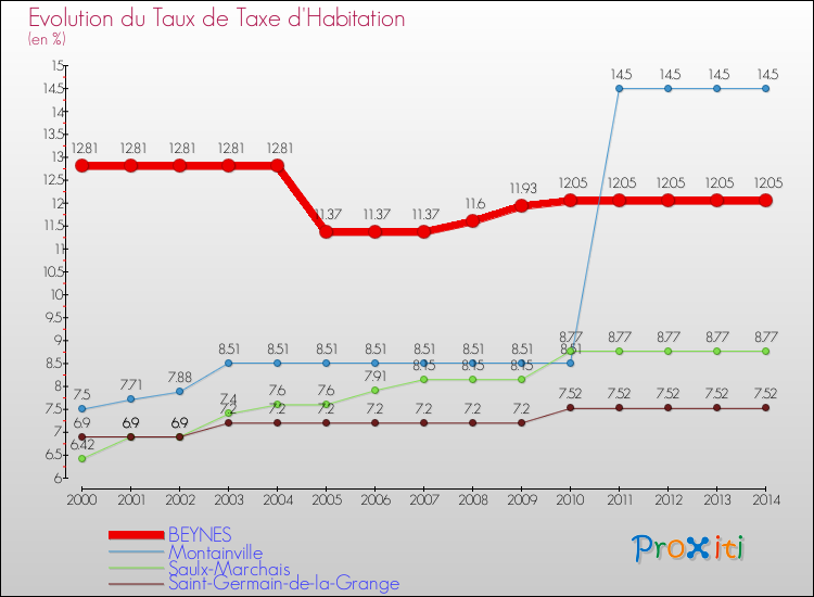 Evolution du taux de la taxe d'habitation pour BEYNES et les communes proches de 2000 à 2014 Comparaison des taux de la taxe d'habitation pour BEYNES et les communes voisines de 2000 à 2014