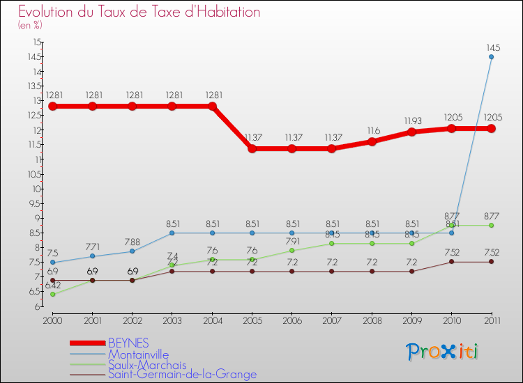 Evolution du taux de la taxe d'habitation pour BEYNES et les communes proches Comparaison des taux de la taxe d'habitation pour BEYNES et les communes voisines