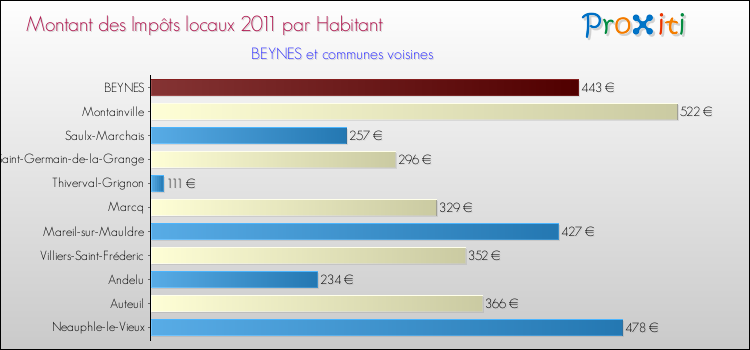 Montant des impôts locaux par Habitant pour BEYNES et les communes proches Comparaison des impôts locaux par habitant pour BEYNES et les communes voisines