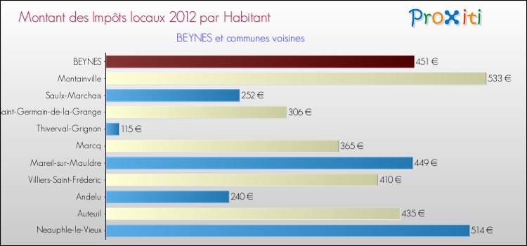 Montant des impôts locaux par Habitant pour BEYNES et les communes proches Comparaison des impôts locaux par habitant pour BEYNES et les communes voisines