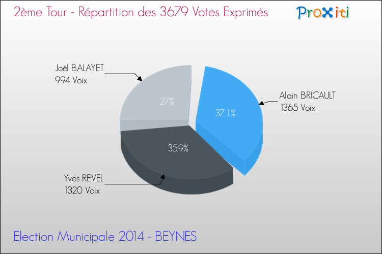 Répartition des votes exprimés au 2ème Tour des Elections Municipales 2014 de la commune de BEYNES Elections Municipales 2014 - Répartition des votes exprimés au 2ème Tour pour la commune de BEYNES