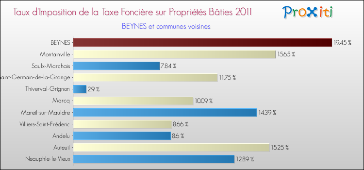 Taux d'imposition de la taxe foncière sur le bati 2011 pour BEYNES et les communes proches Comparaison des taux d'imposition de la taxe foncière sur le bati 2011 pour BEYNES et les communes voisines