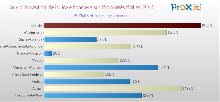 Taux d'imposition de la taxe foncière sur le bati 2014 pour BEYNES et les communes proches Comparaison des taux d'imposition de la taxe foncière sur le bati 2014 pour BEYNES et les communes voisines