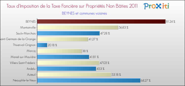 Taux d'imposition de la taxe foncière sur les immeubles et terrains non batis 2011 pour BEYNES et les communes proches Comparaison des taux d'imposition de la taxe foncière sur les immeubles et terrains non batis 2011 pour BEYNES et les communes voisines
