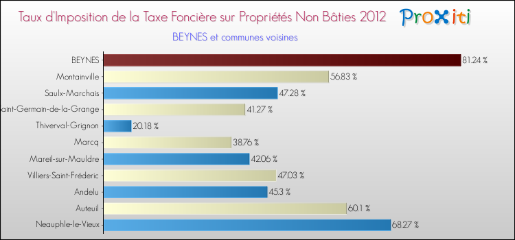 Taux d'imposition de la taxe foncière sur les immeubles et terrains non batis 2012 pour BEYNES et les communes proches Comparaison des taux d'imposition de la taxe foncière sur les immeubles et terrains non batis 2012 pour BEYNES et les communes voisines