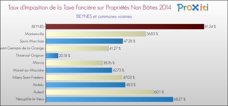 Taux d'imposition de la taxe foncière sur les immeubles et terrains non batis 2014 pour BEYNES et les communes proches Comparaison des taux d'imposition de la taxe foncière sur les immeubles et terrains non batis 2014 pour BEYNES et les communes voisines