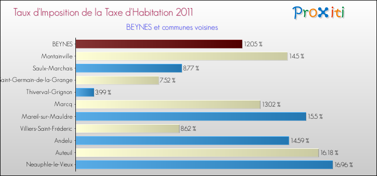 Taux d'imposition de la taxe d'habitation 2011 pour BEYNES et les communes proches Comparaison des taux d'imposition de la taxe d'habitation 2011 pour BEYNES et les communes voisines