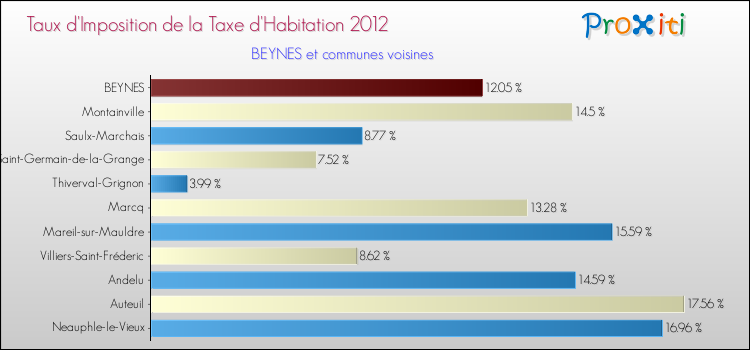 Taux d'imposition de la taxe d'habitation 2012 pour BEYNES et les communes proches Comparaison des taux d'imposition de la taxe d'habitation 2012 pour BEYNES et les communes voisines