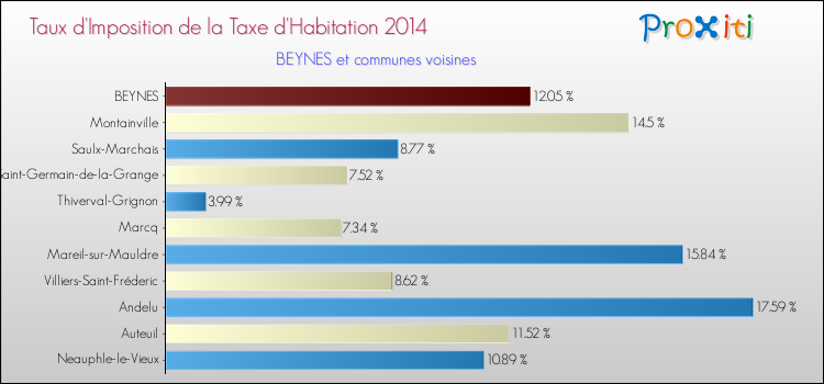 Taux d'imposition de la taxe d'habitation 2014 pour BEYNES et les communes proches Comparaison des taux d'imposition de la taxe d'habitation 2014 pour BEYNES et les communes voisines