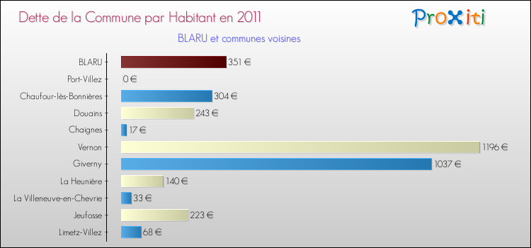 Dette par habitant de la commune en 2011 pour BLARU et les communes proches Comparaison de la dette par habitant de la commune en 2011 pour BLARU et les communes voisines