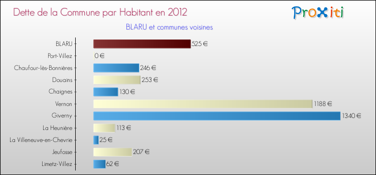 Dette par habitant de la commune en 2012 pour BLARU et les communes proches Comparaison de la dette par habitant de la commune en 2012 pour BLARU et les communes voisines