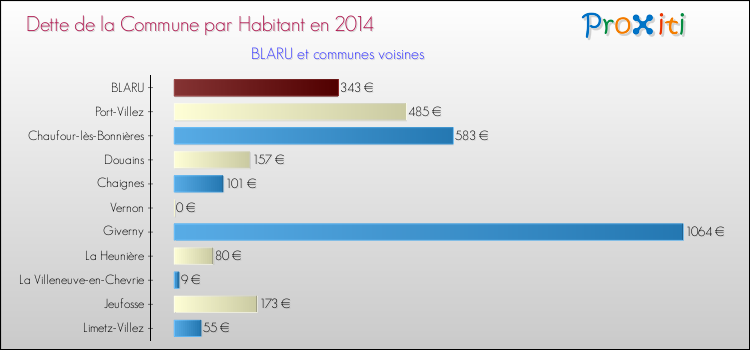 Dette par habitant de la commune en 2014 pour BLARU et les communes proches Comparaison de la dette par habitant de la commune en 2014 pour BLARU et les communes voisines