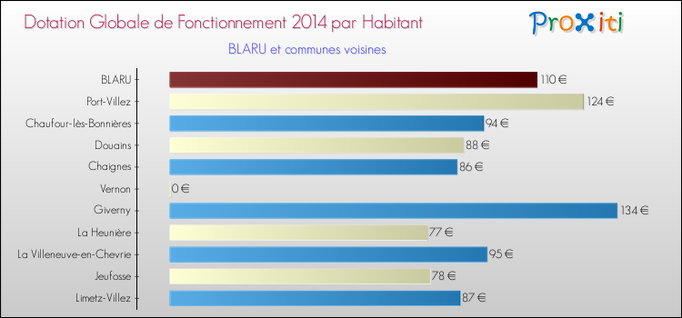 Montant des dotations globales de fonctionnement DGF par Habitant pour BLARU et les communes proches en 2014. Comparaison des des dotations globales de fonctionnement DGF par habitant pour BLARU et les communes voisines en 2014.