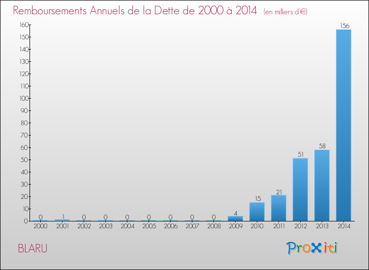 Evolution de l'annuité de la dette pour la commune de BLARU de 2000 à 2014 Annuités de la dette pour BLARU de 2000 à 2014